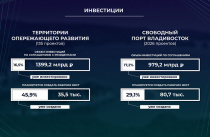 Около 40 тысяч новых рабочих мест создали резиденты приморских ТОР и Свободного порта. ОТЧЕТ ГУБЕРНАТОРА