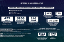 Приморье – лидер среди регионов Дальнего Востока по основным показателям малого бизнеса. ОТЧЕТ ГУБЕРНАТОРА